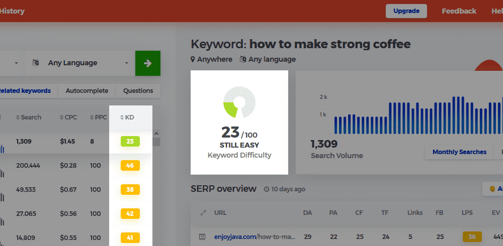 keyword difficulty example